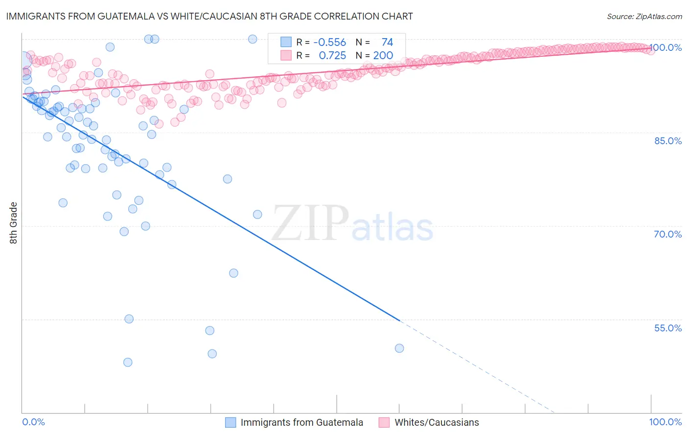 Immigrants from Guatemala vs White/Caucasian 8th Grade