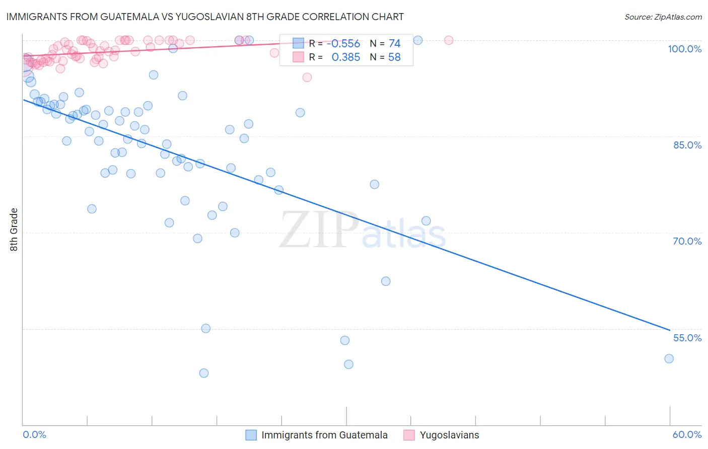 Immigrants from Guatemala vs Yugoslavian 8th Grade