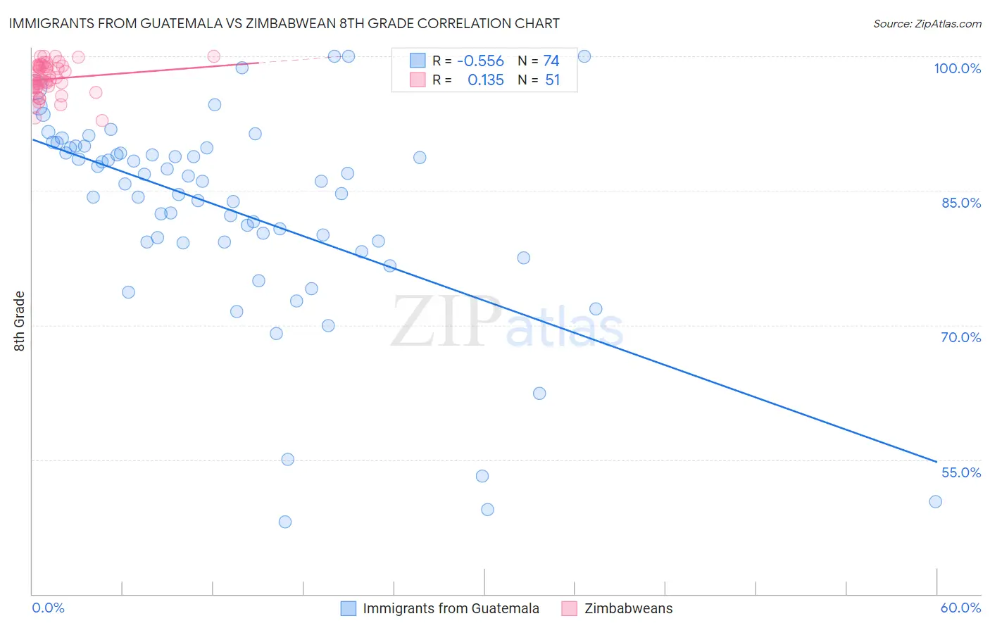 Immigrants from Guatemala vs Zimbabwean 8th Grade