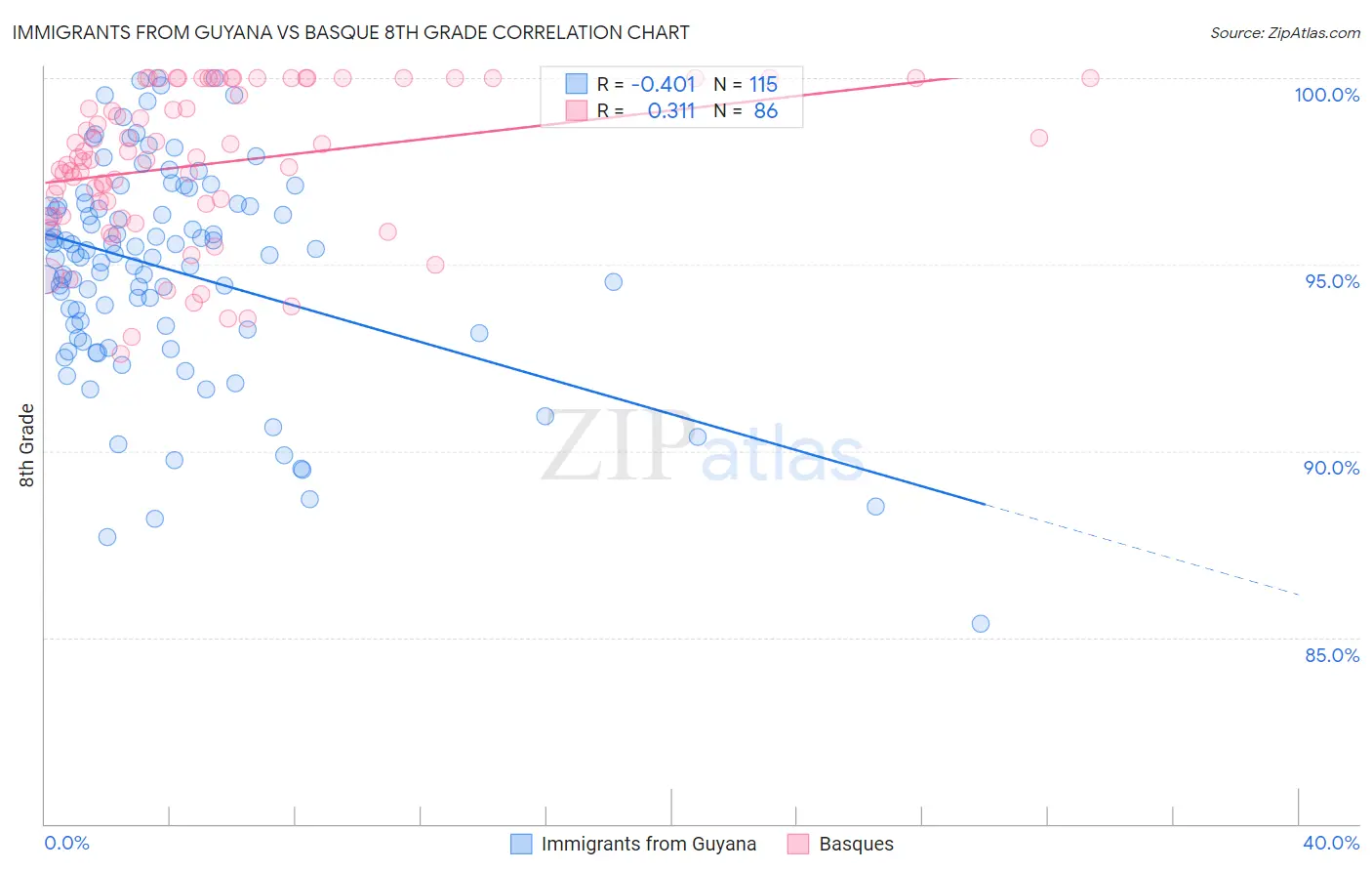 Immigrants from Guyana vs Basque 8th Grade