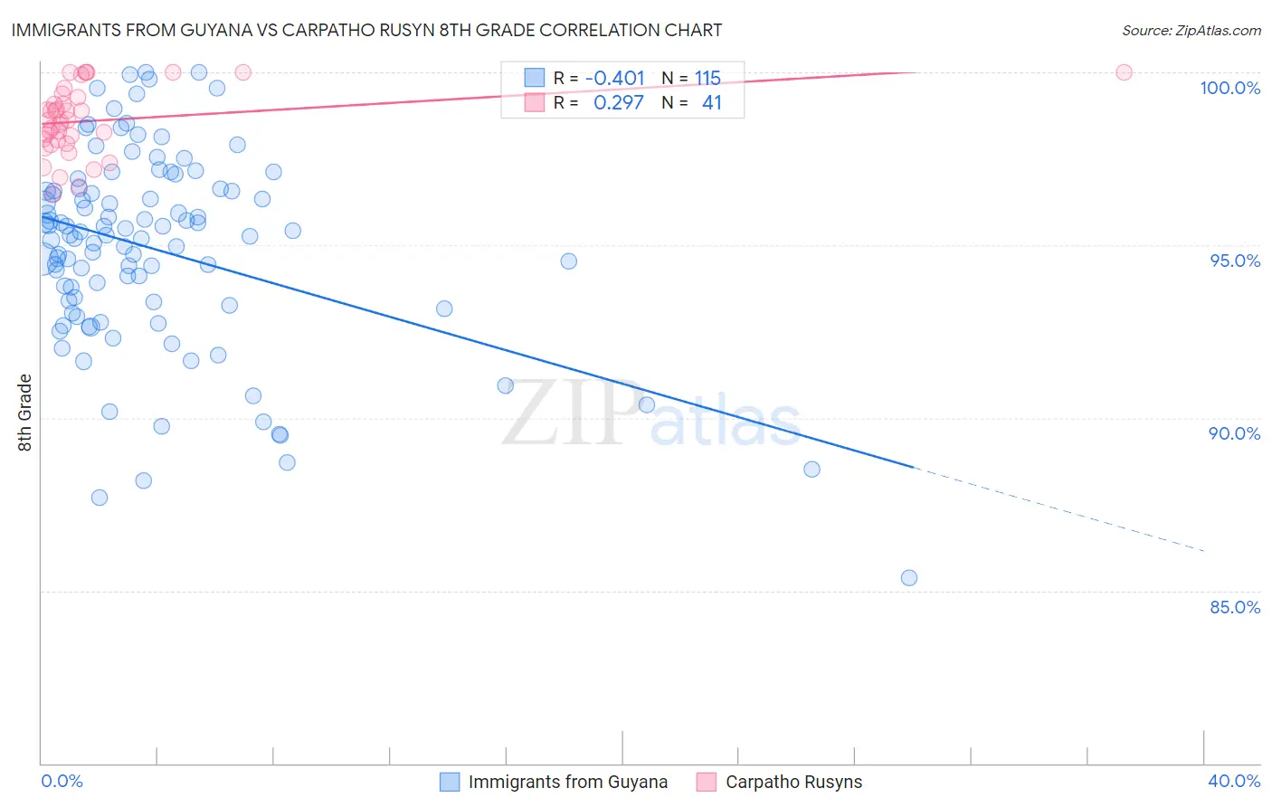 Immigrants from Guyana vs Carpatho Rusyn 8th Grade