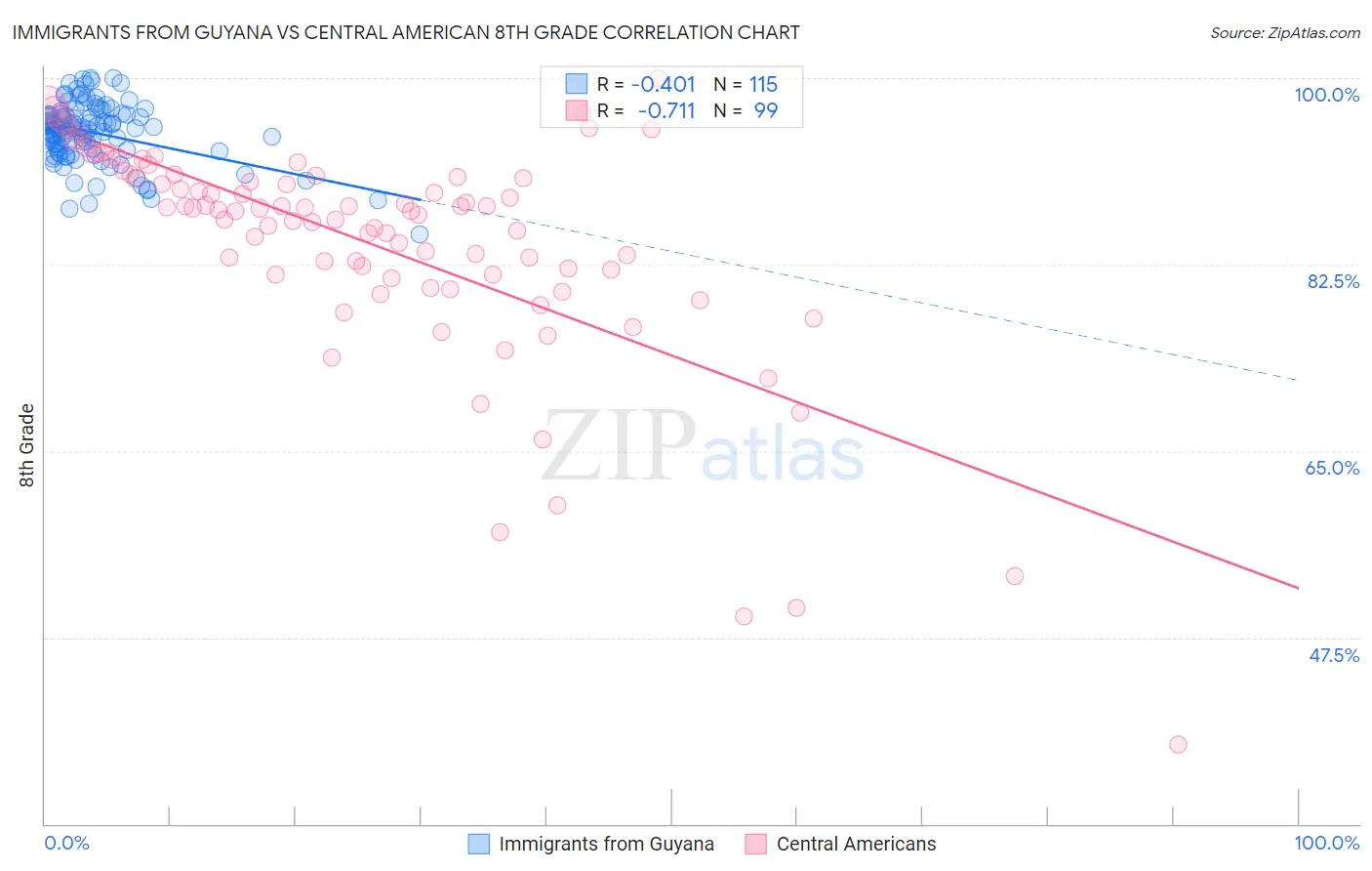 Immigrants from Guyana vs Central American 8th Grade