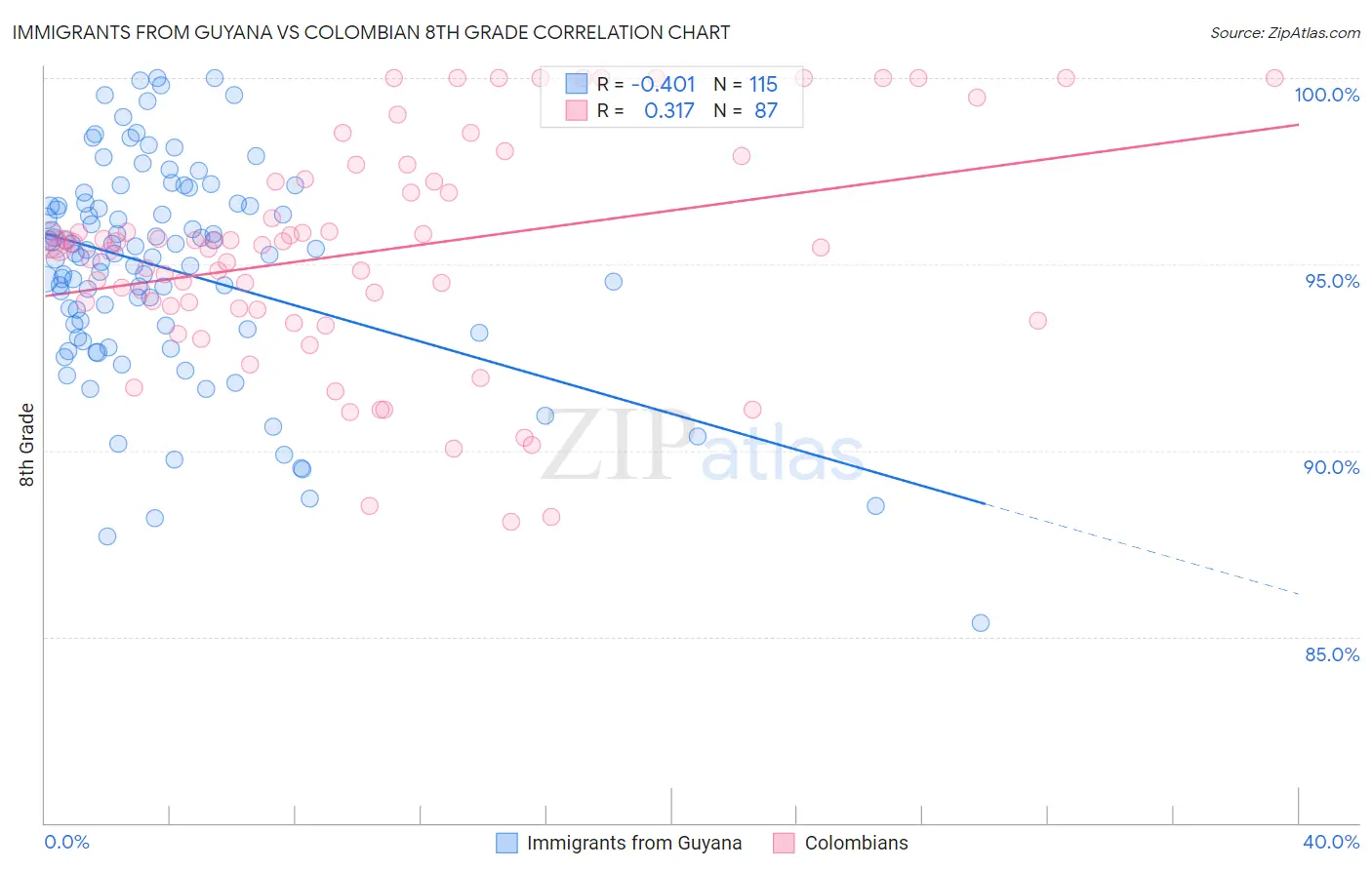Immigrants from Guyana vs Colombian 8th Grade