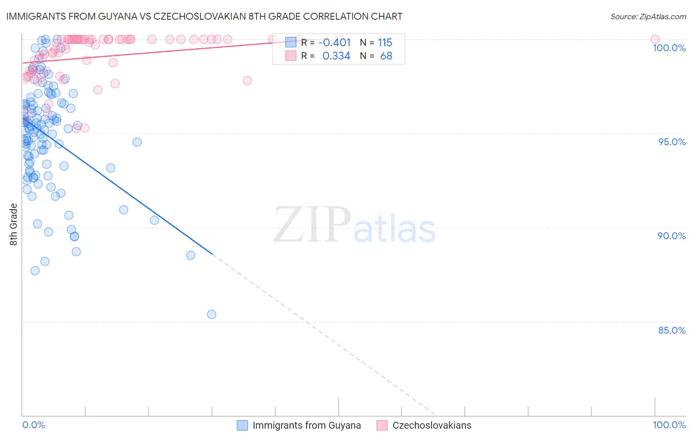 Immigrants from Guyana vs Czechoslovakian 8th Grade