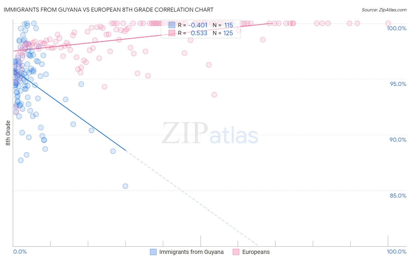 Immigrants from Guyana vs European 8th Grade