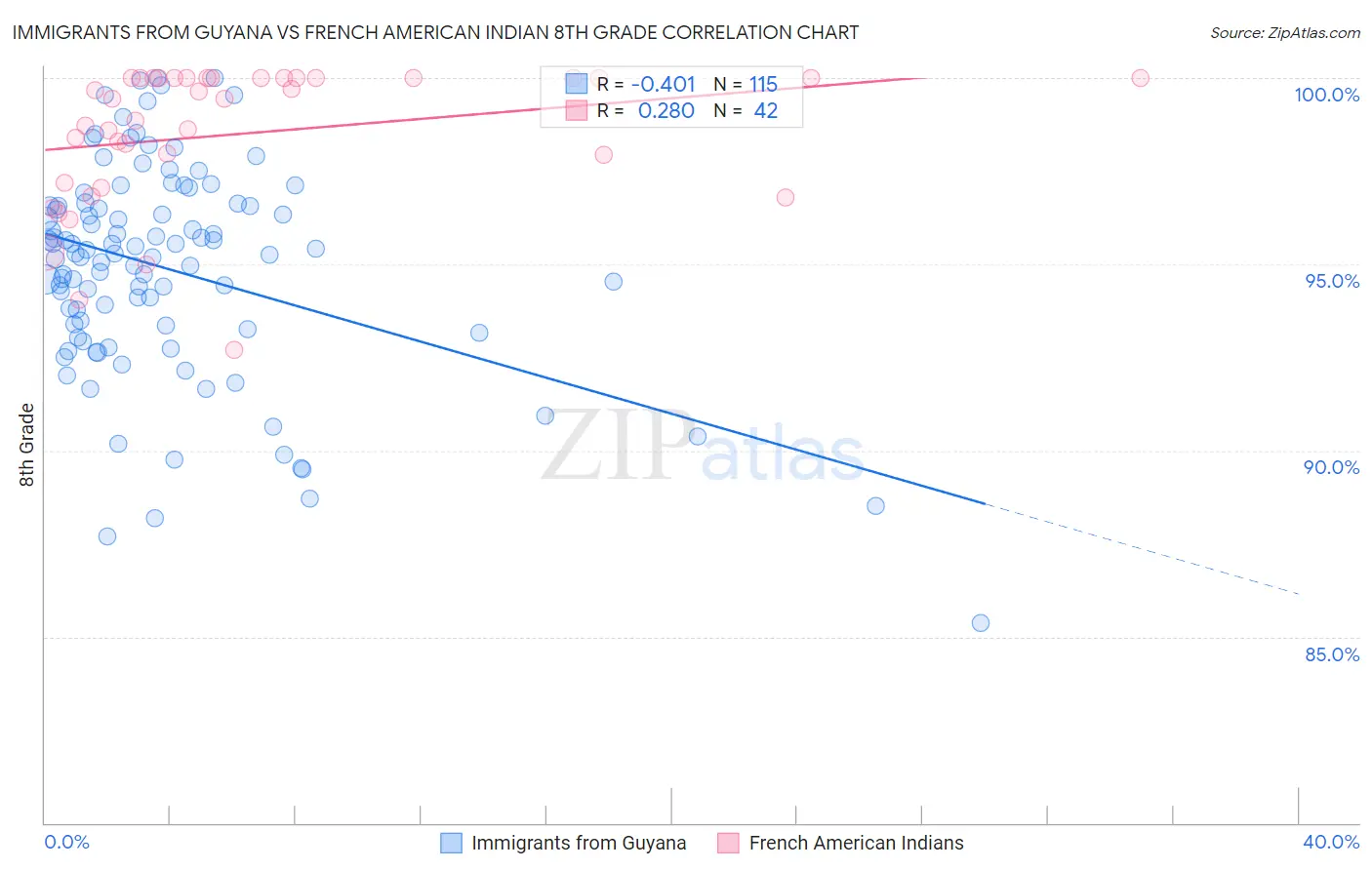 Immigrants from Guyana vs French American Indian 8th Grade