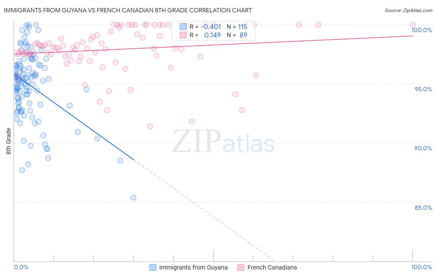 Immigrants from Guyana vs French Canadian 8th Grade