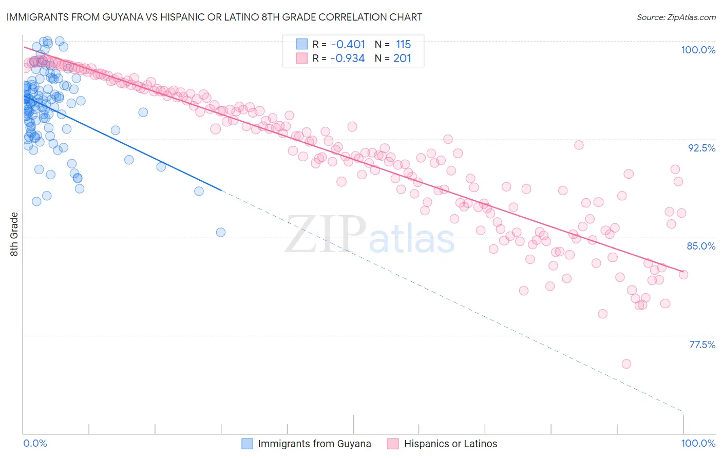 Immigrants from Guyana vs Hispanic or Latino 8th Grade