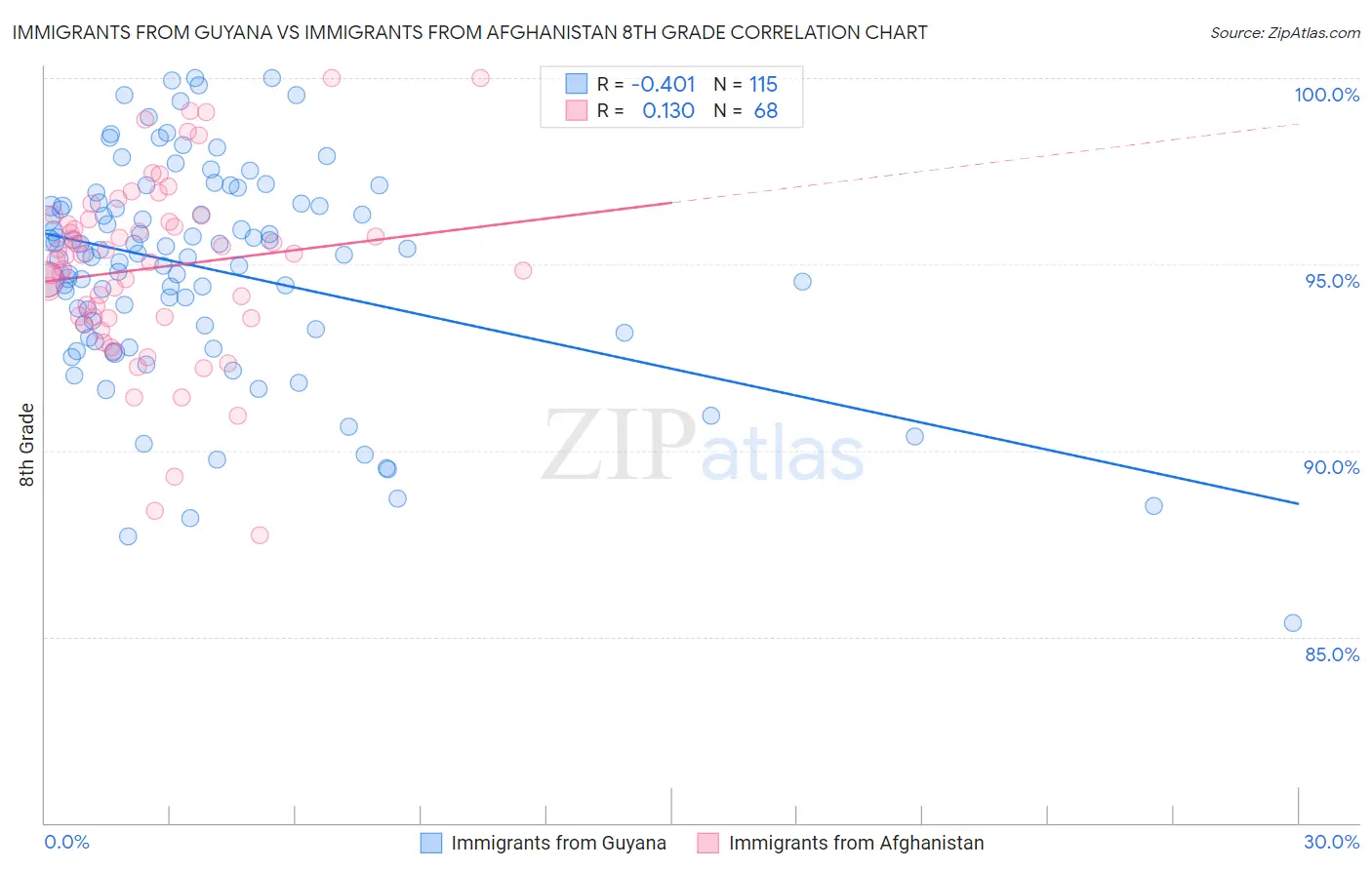 Immigrants from Guyana vs Immigrants from Afghanistan 8th Grade
