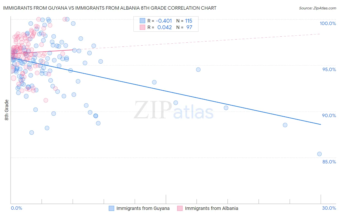 Immigrants from Guyana vs Immigrants from Albania 8th Grade