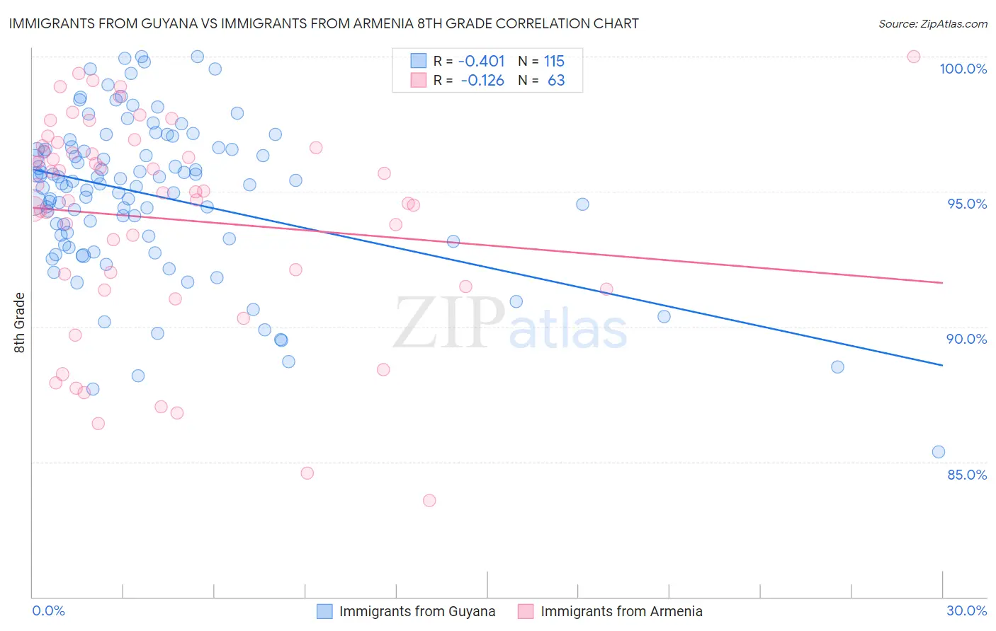 Immigrants from Guyana vs Immigrants from Armenia 8th Grade