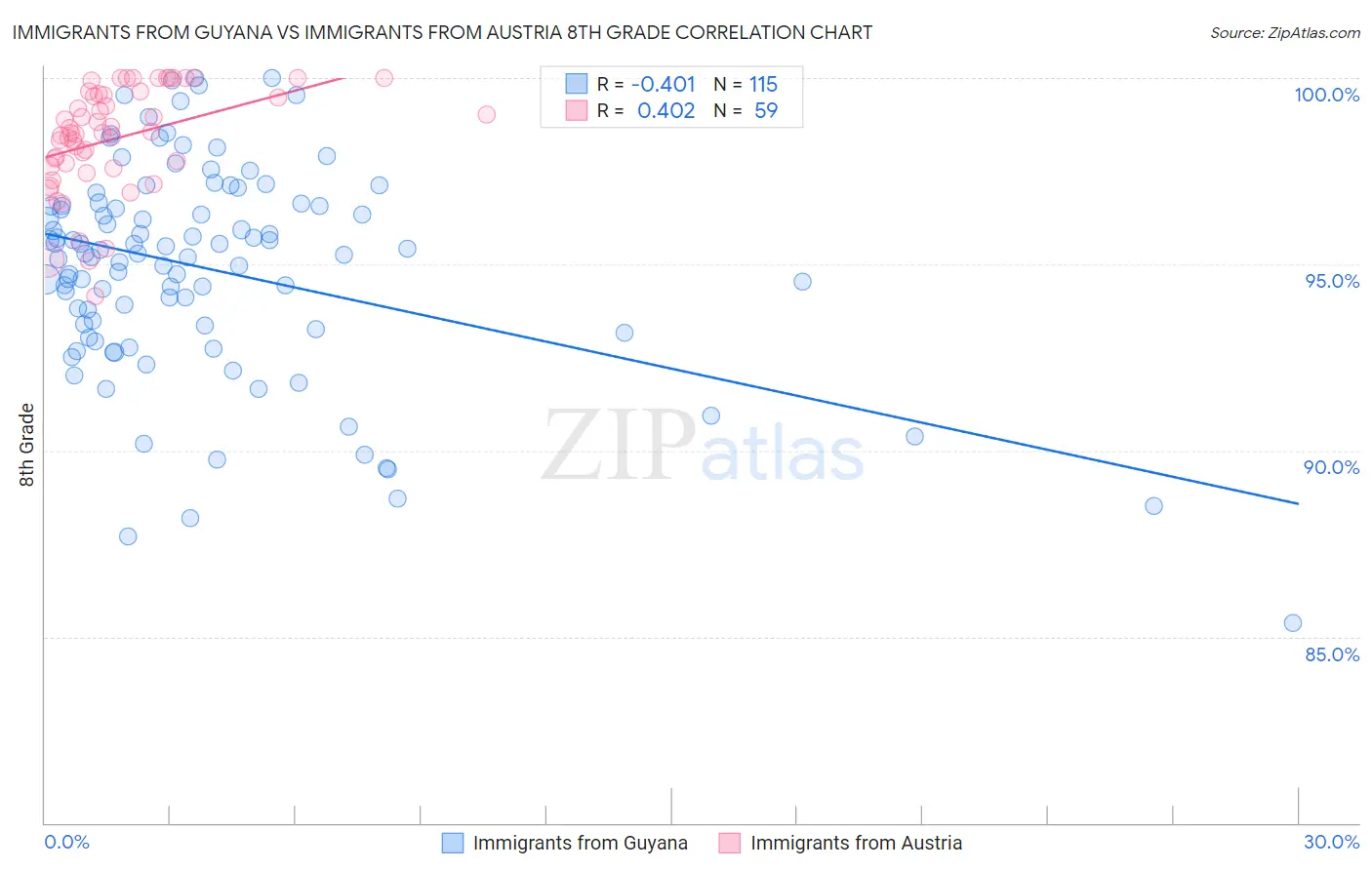 Immigrants from Guyana vs Immigrants from Austria 8th Grade