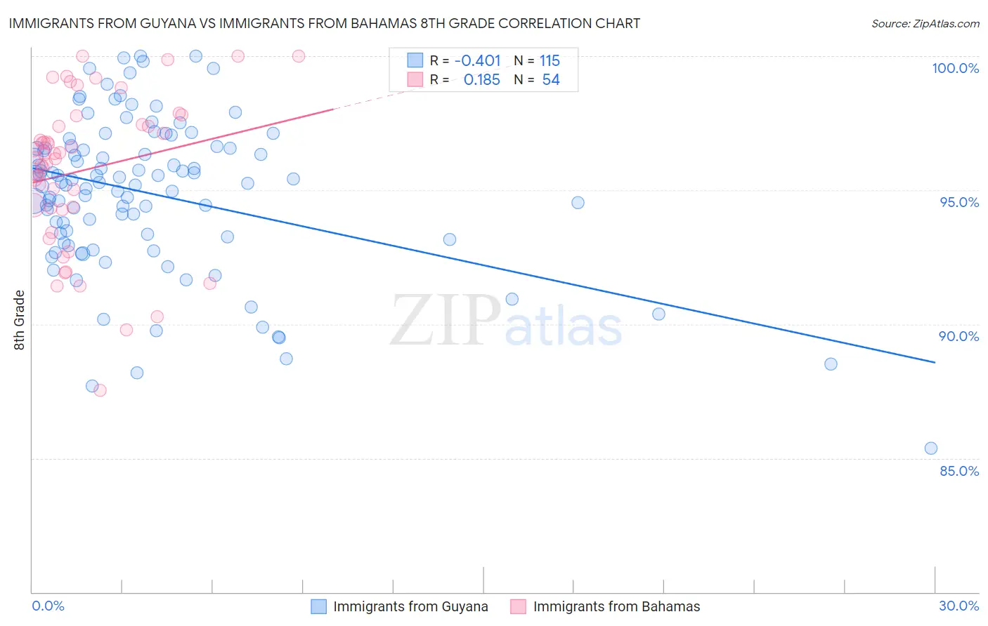 Immigrants from Guyana vs Immigrants from Bahamas 8th Grade