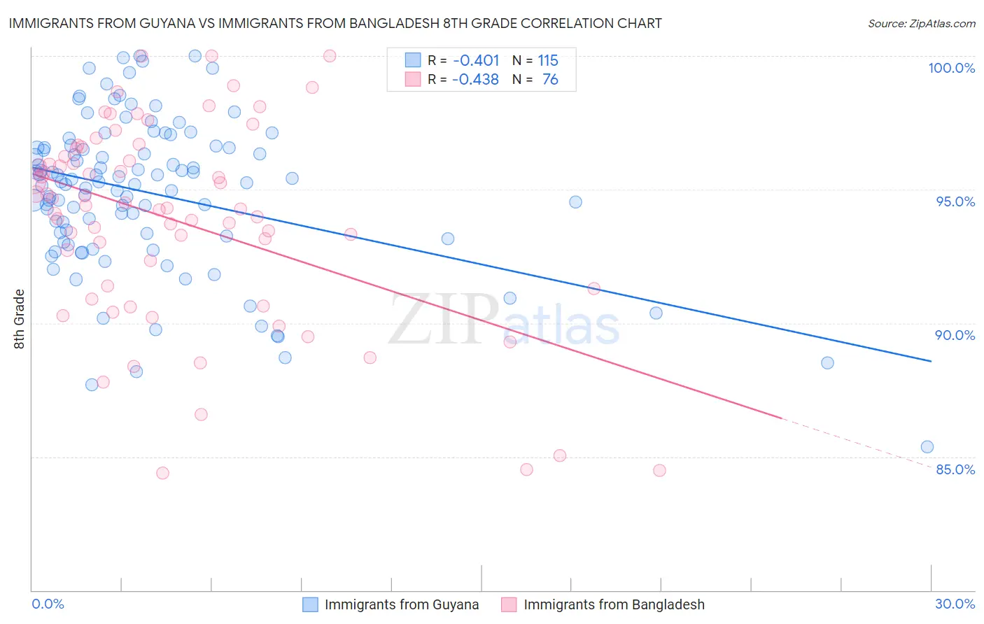 Immigrants from Guyana vs Immigrants from Bangladesh 8th Grade