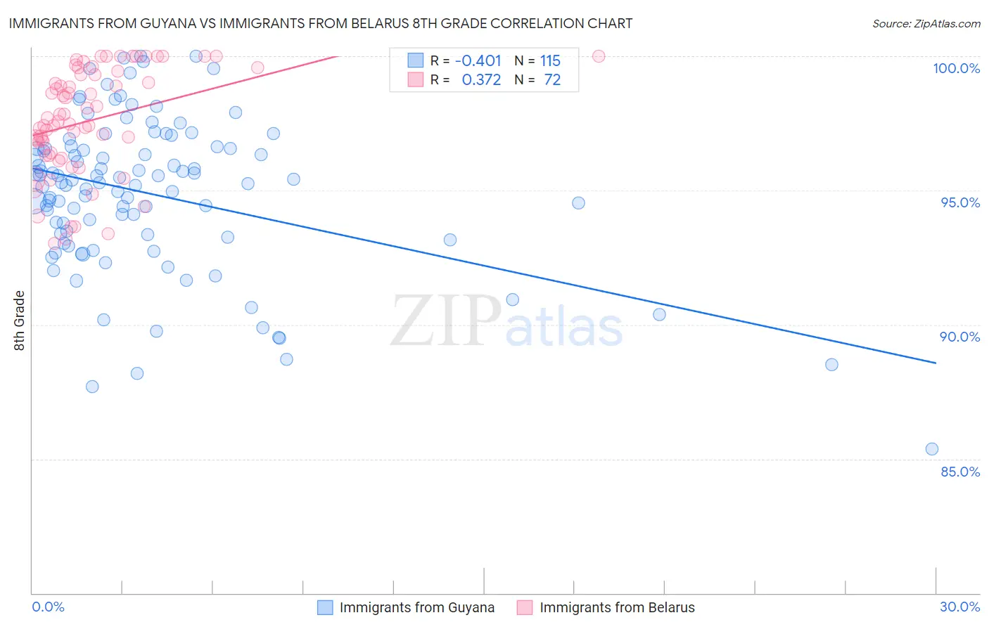 Immigrants from Guyana vs Immigrants from Belarus 8th Grade