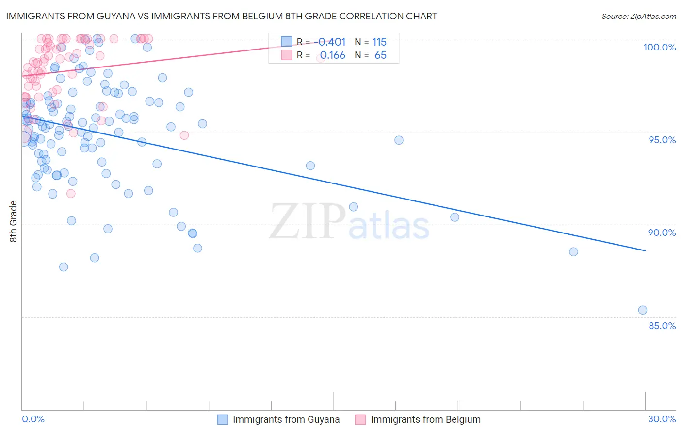 Immigrants from Guyana vs Immigrants from Belgium 8th Grade