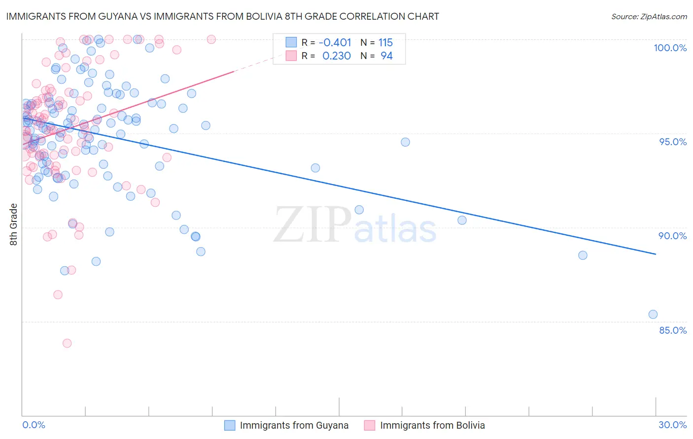 Immigrants from Guyana vs Immigrants from Bolivia 8th Grade