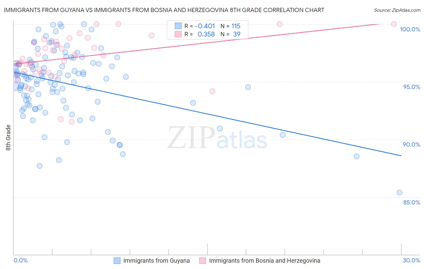 Immigrants from Guyana vs Immigrants from Bosnia and Herzegovina 8th Grade