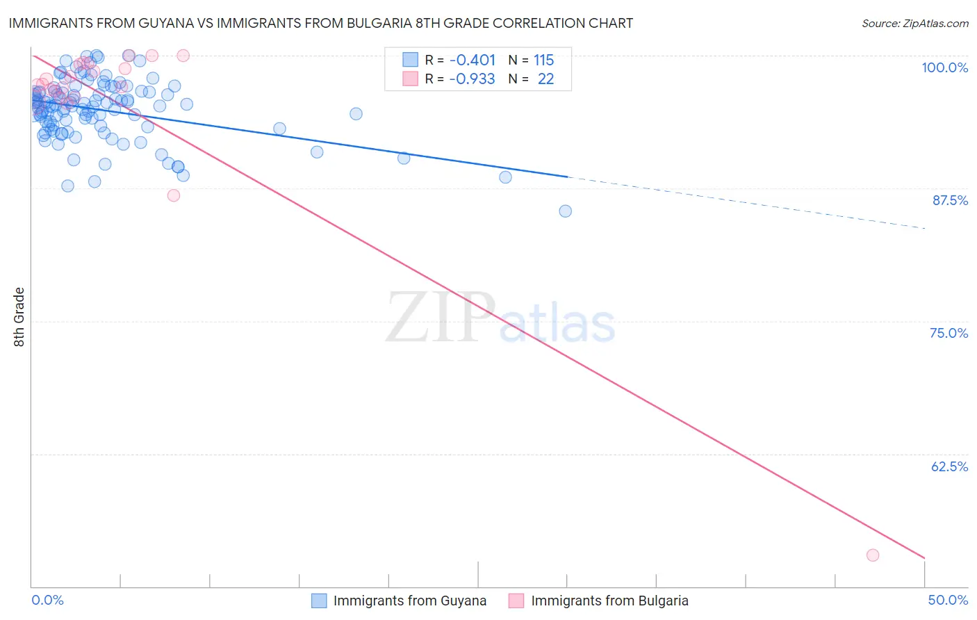 Immigrants from Guyana vs Immigrants from Bulgaria 8th Grade