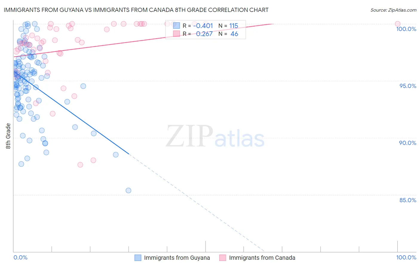 Immigrants from Guyana vs Immigrants from Canada 8th Grade