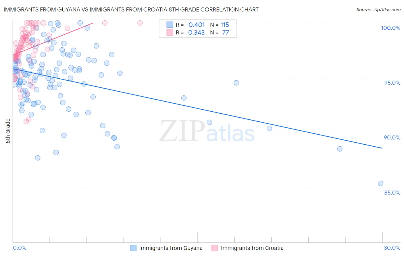 Immigrants from Guyana vs Immigrants from Croatia 8th Grade