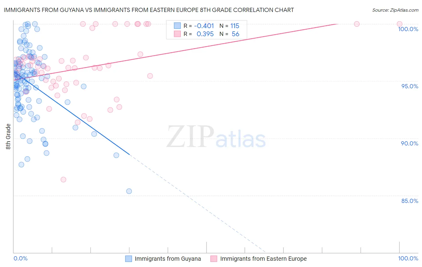 Immigrants from Guyana vs Immigrants from Eastern Europe 8th Grade