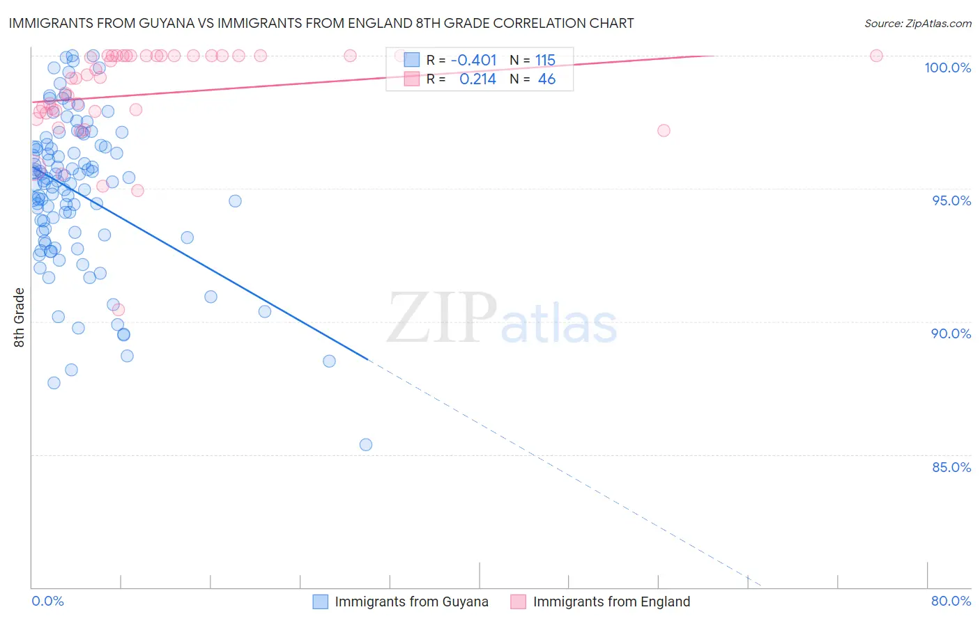 Immigrants from Guyana vs Immigrants from England 8th Grade