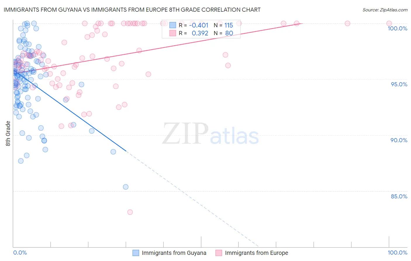 Immigrants from Guyana vs Immigrants from Europe 8th Grade