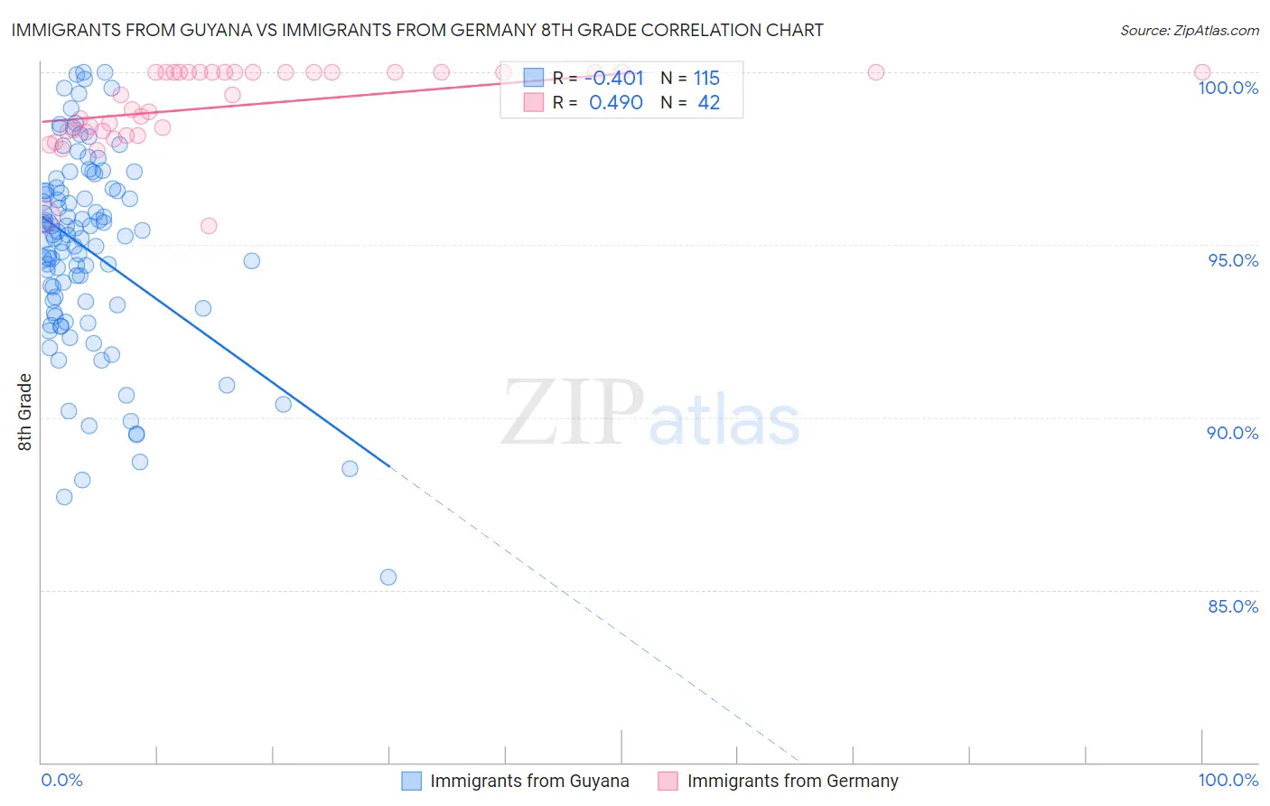 Immigrants from Guyana vs Immigrants from Germany 8th Grade