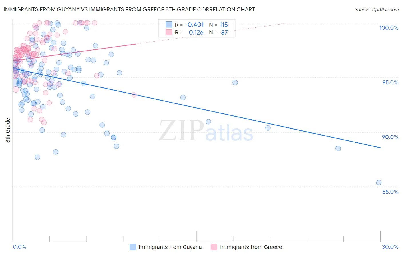 Immigrants from Guyana vs Immigrants from Greece 8th Grade