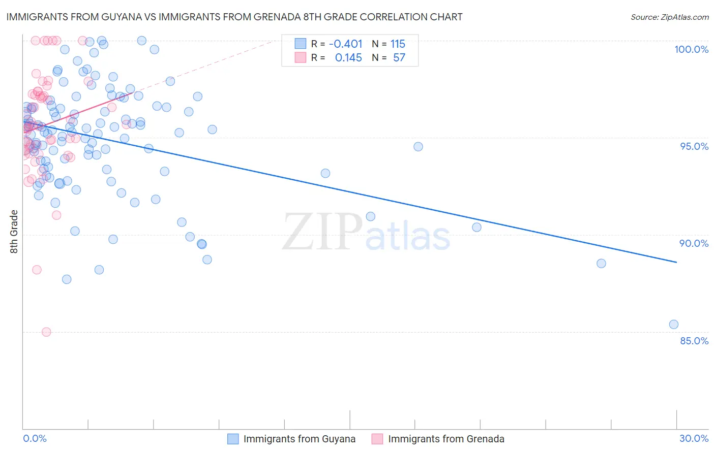 Immigrants from Guyana vs Immigrants from Grenada 8th Grade