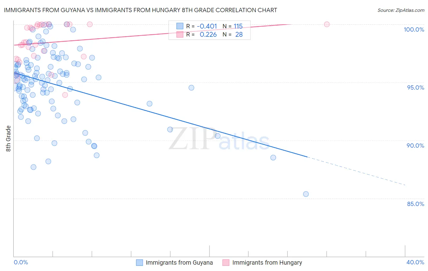 Immigrants from Guyana vs Immigrants from Hungary 8th Grade