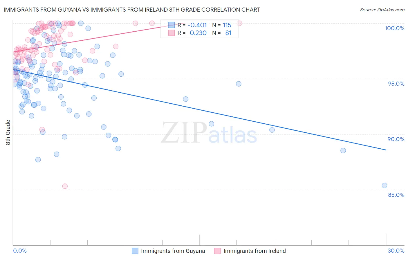 Immigrants from Guyana vs Immigrants from Ireland 8th Grade