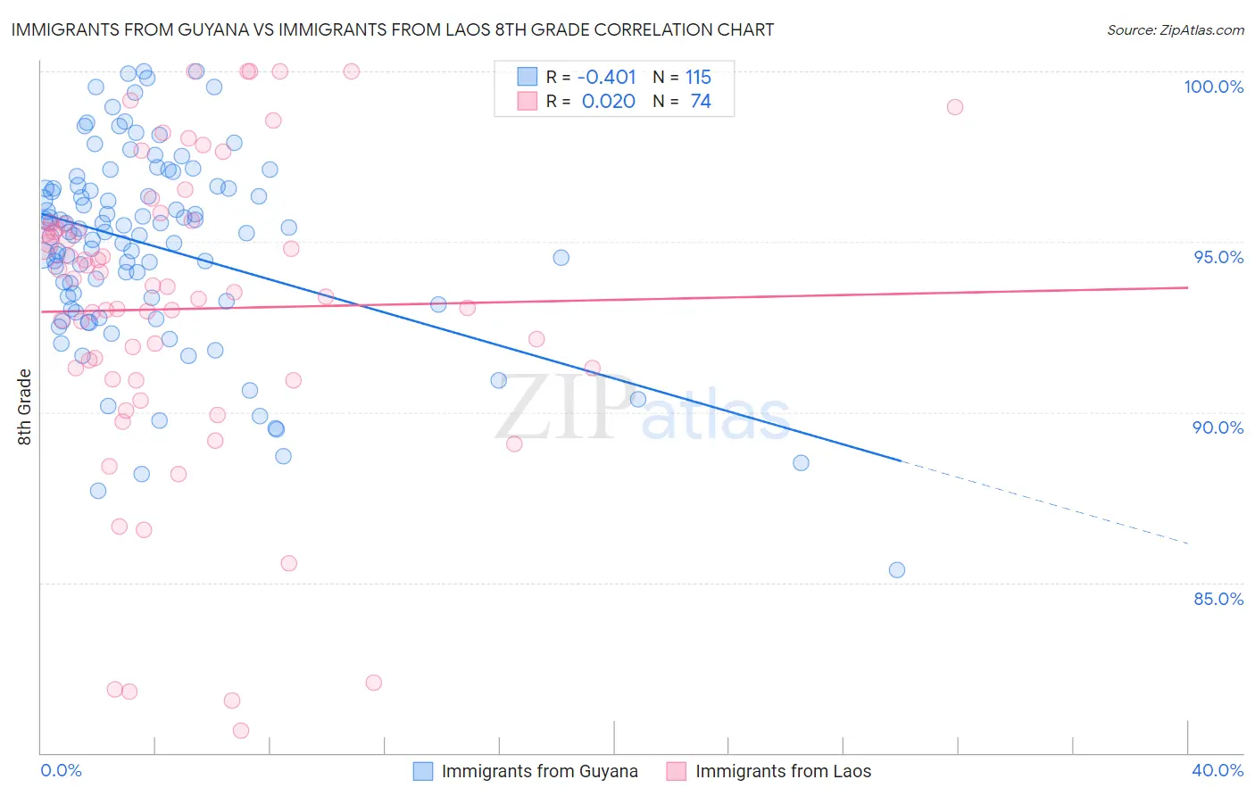 Immigrants from Guyana vs Immigrants from Laos 8th Grade