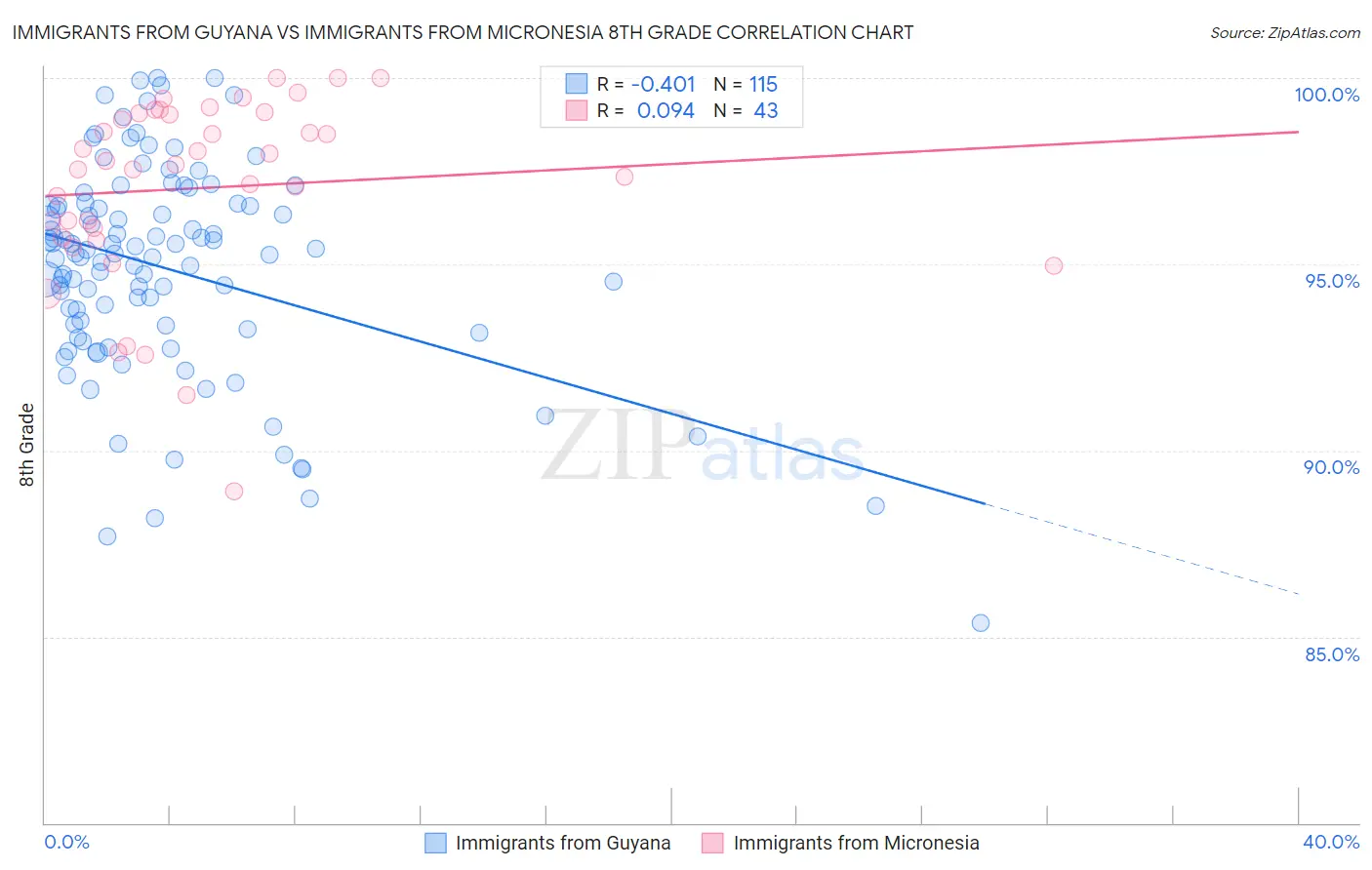 Immigrants from Guyana vs Immigrants from Micronesia 8th Grade