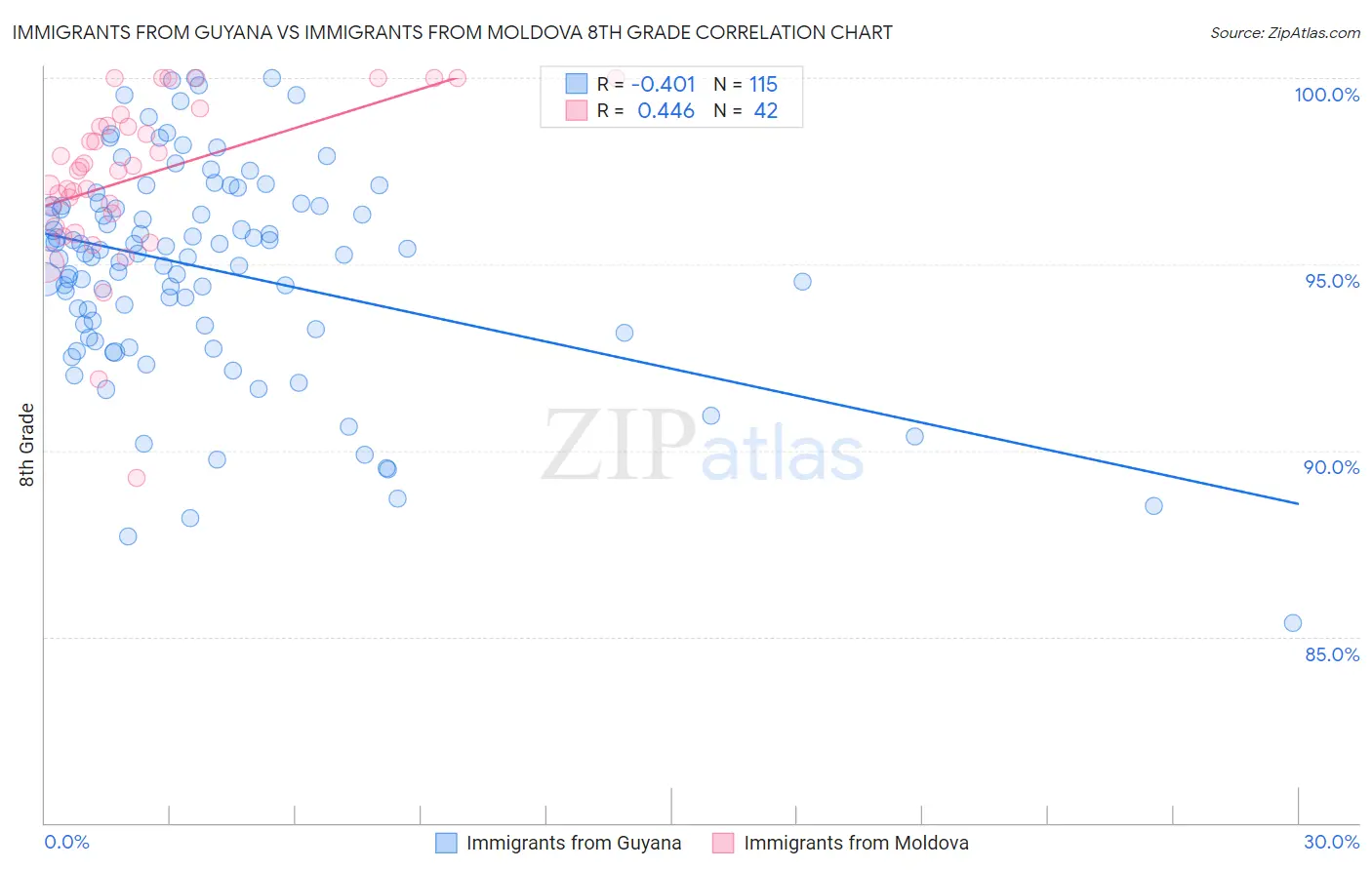 Immigrants from Guyana vs Immigrants from Moldova 8th Grade