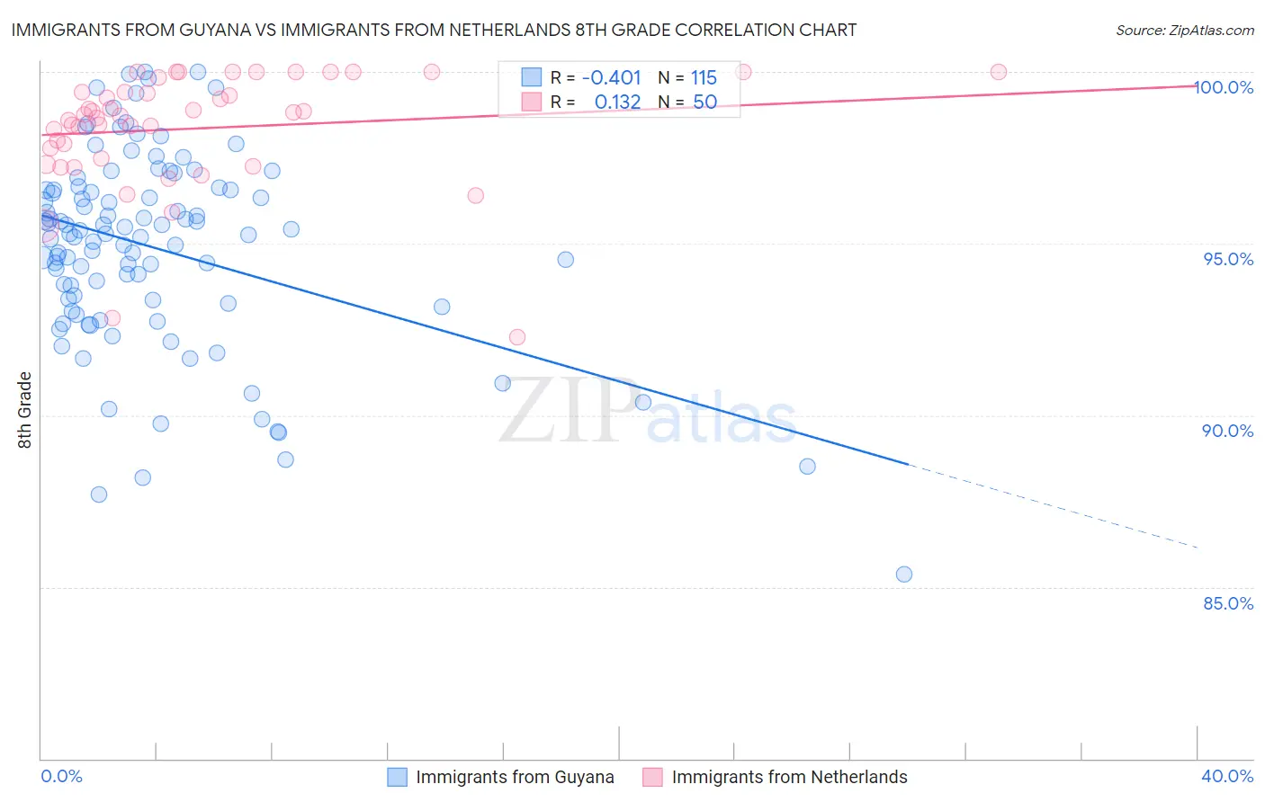 Immigrants from Guyana vs Immigrants from Netherlands 8th Grade