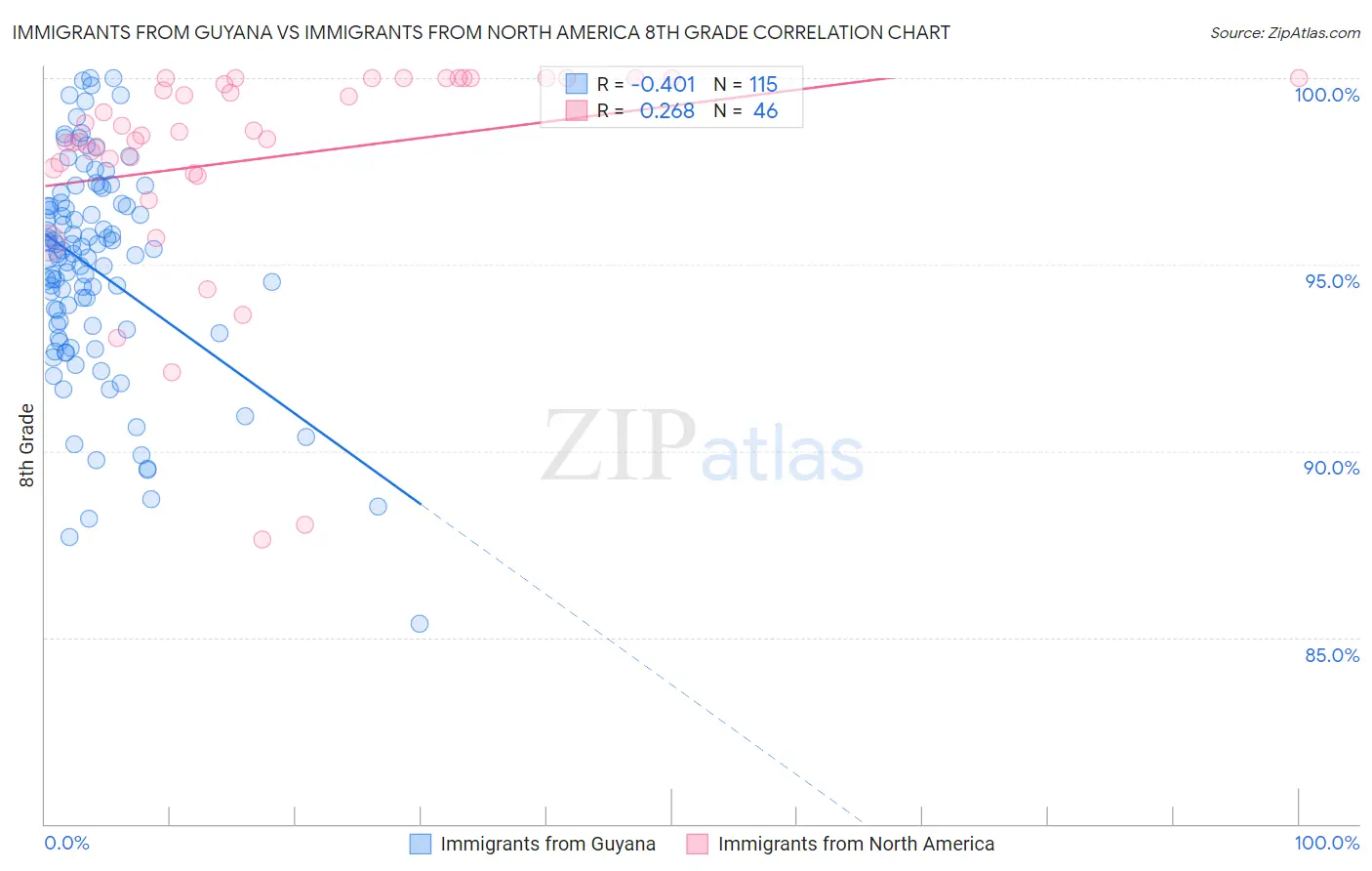 Immigrants from Guyana vs Immigrants from North America 8th Grade