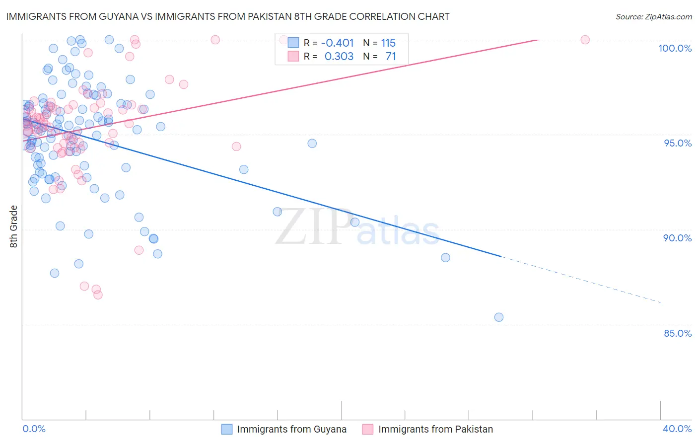 Immigrants from Guyana vs Immigrants from Pakistan 8th Grade