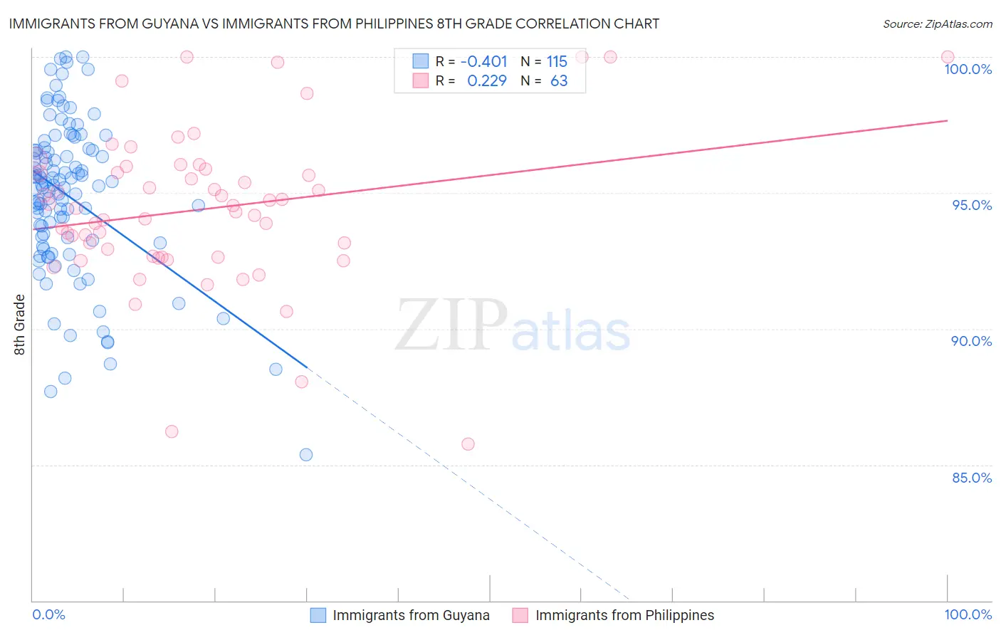 Immigrants from Guyana vs Immigrants from Philippines 8th Grade