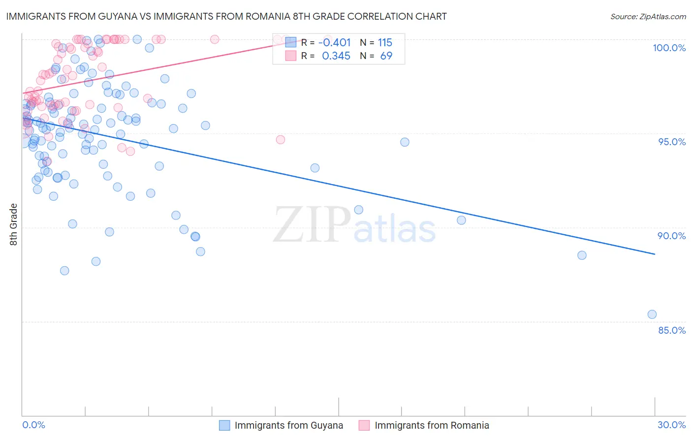 Immigrants from Guyana vs Immigrants from Romania 8th Grade