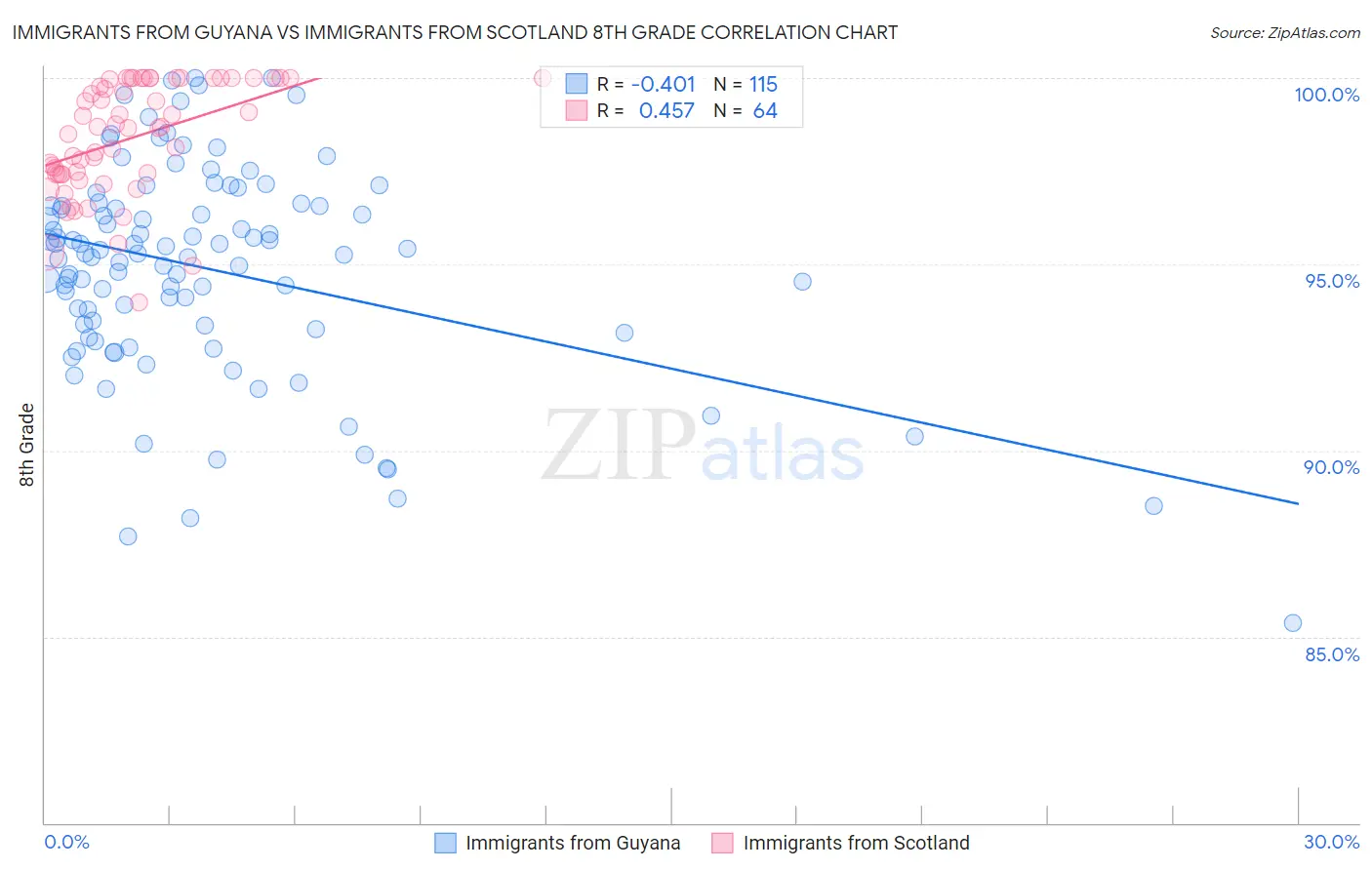 Immigrants from Guyana vs Immigrants from Scotland 8th Grade
