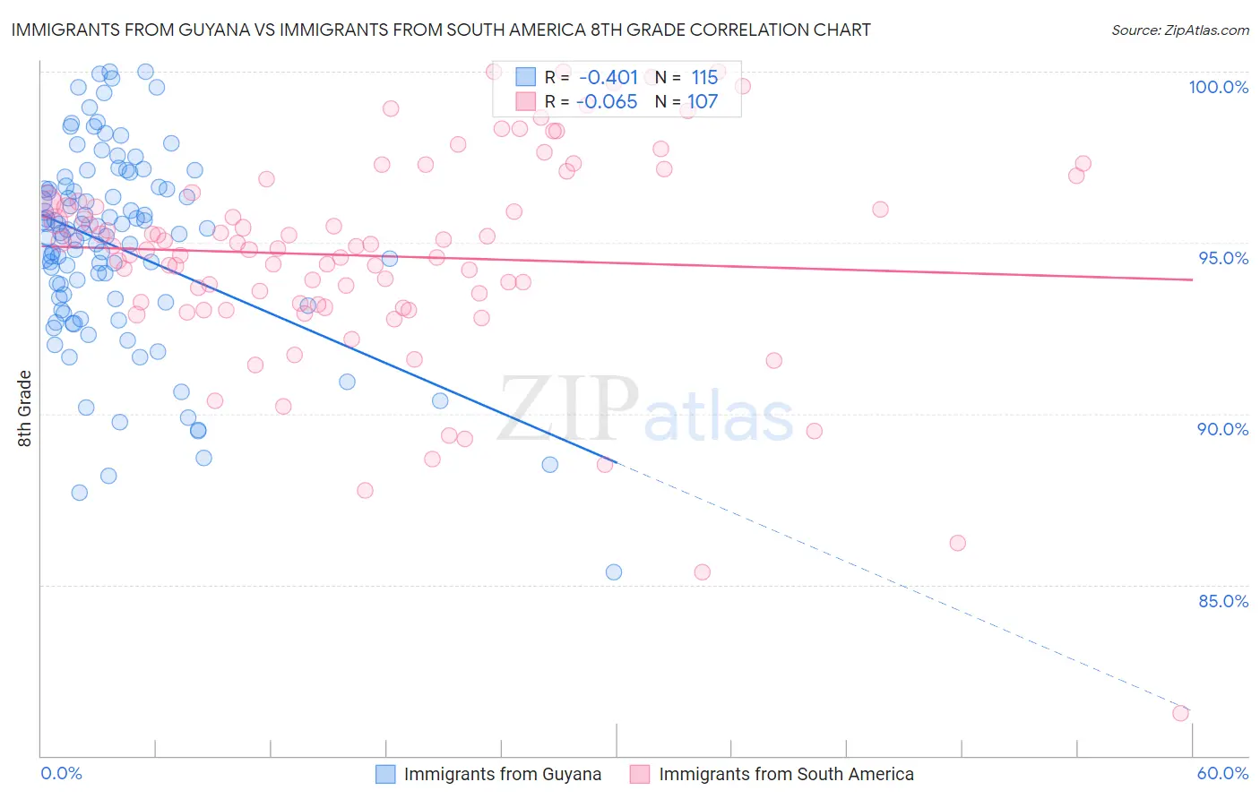 Immigrants from Guyana vs Immigrants from South America 8th Grade