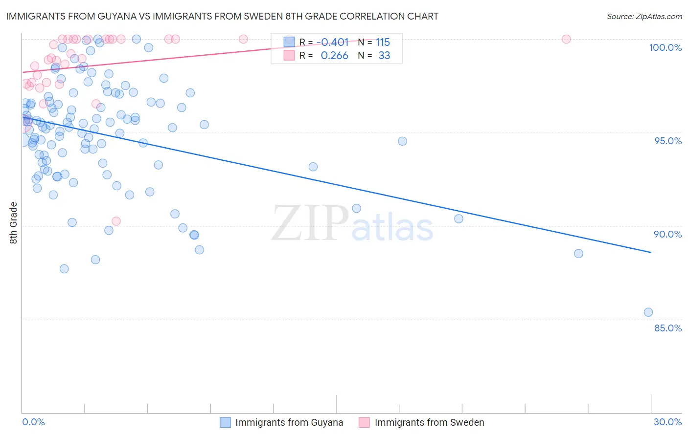 Immigrants from Guyana vs Immigrants from Sweden 8th Grade