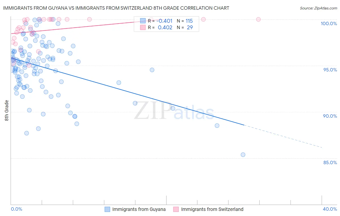 Immigrants from Guyana vs Immigrants from Switzerland 8th Grade