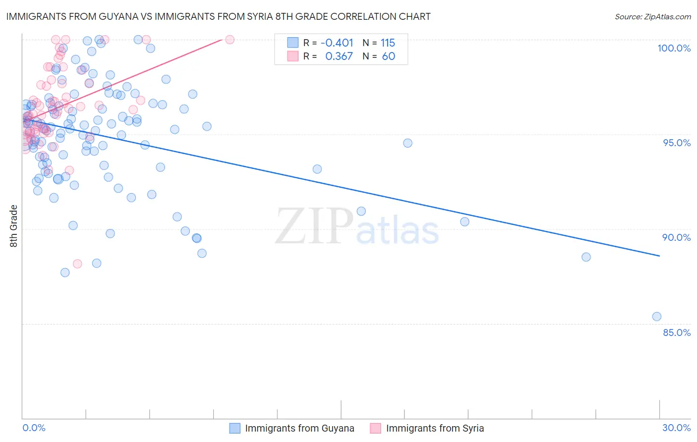 Immigrants from Guyana vs Immigrants from Syria 8th Grade