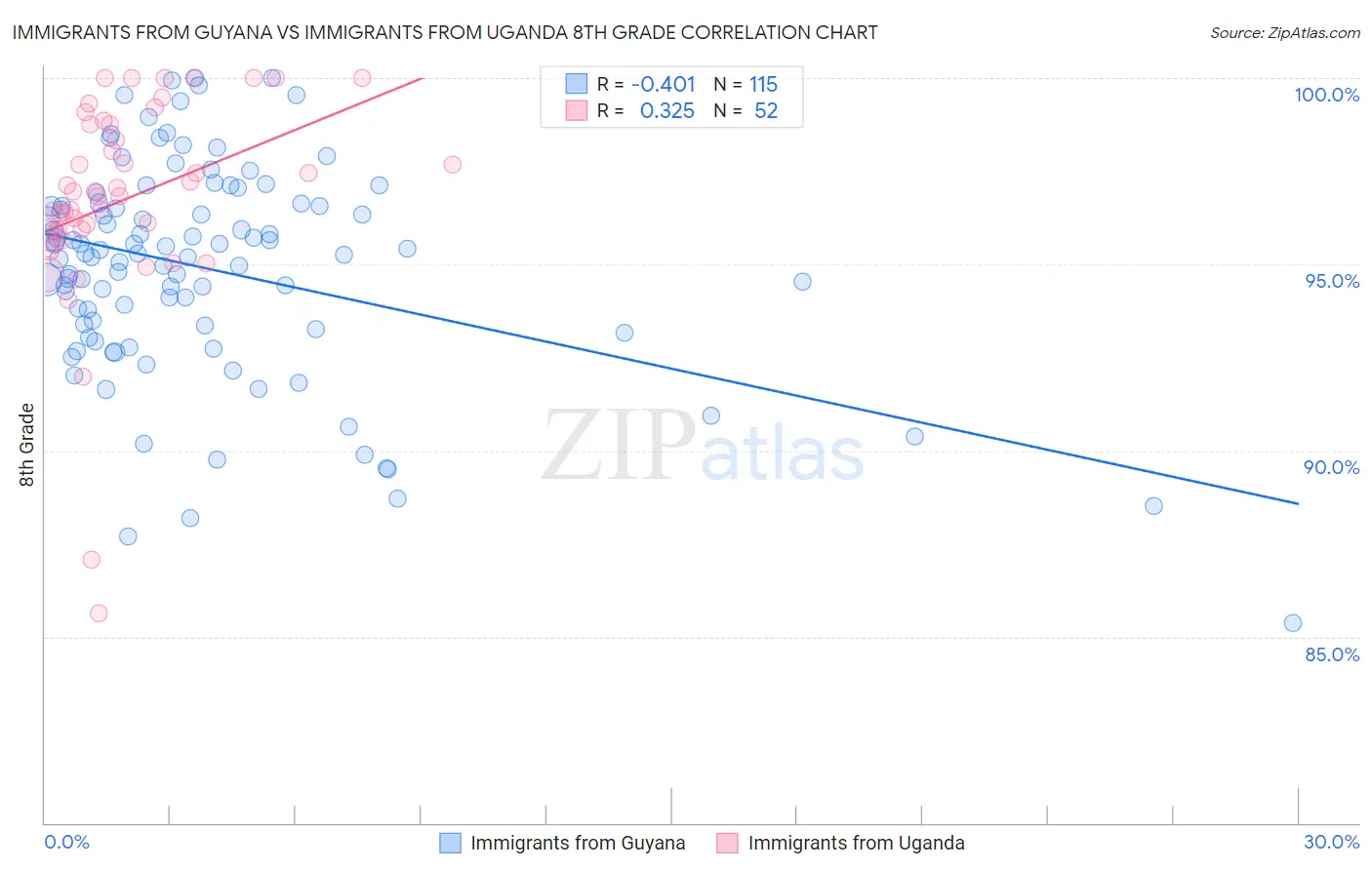 Immigrants from Guyana vs Immigrants from Uganda 8th Grade