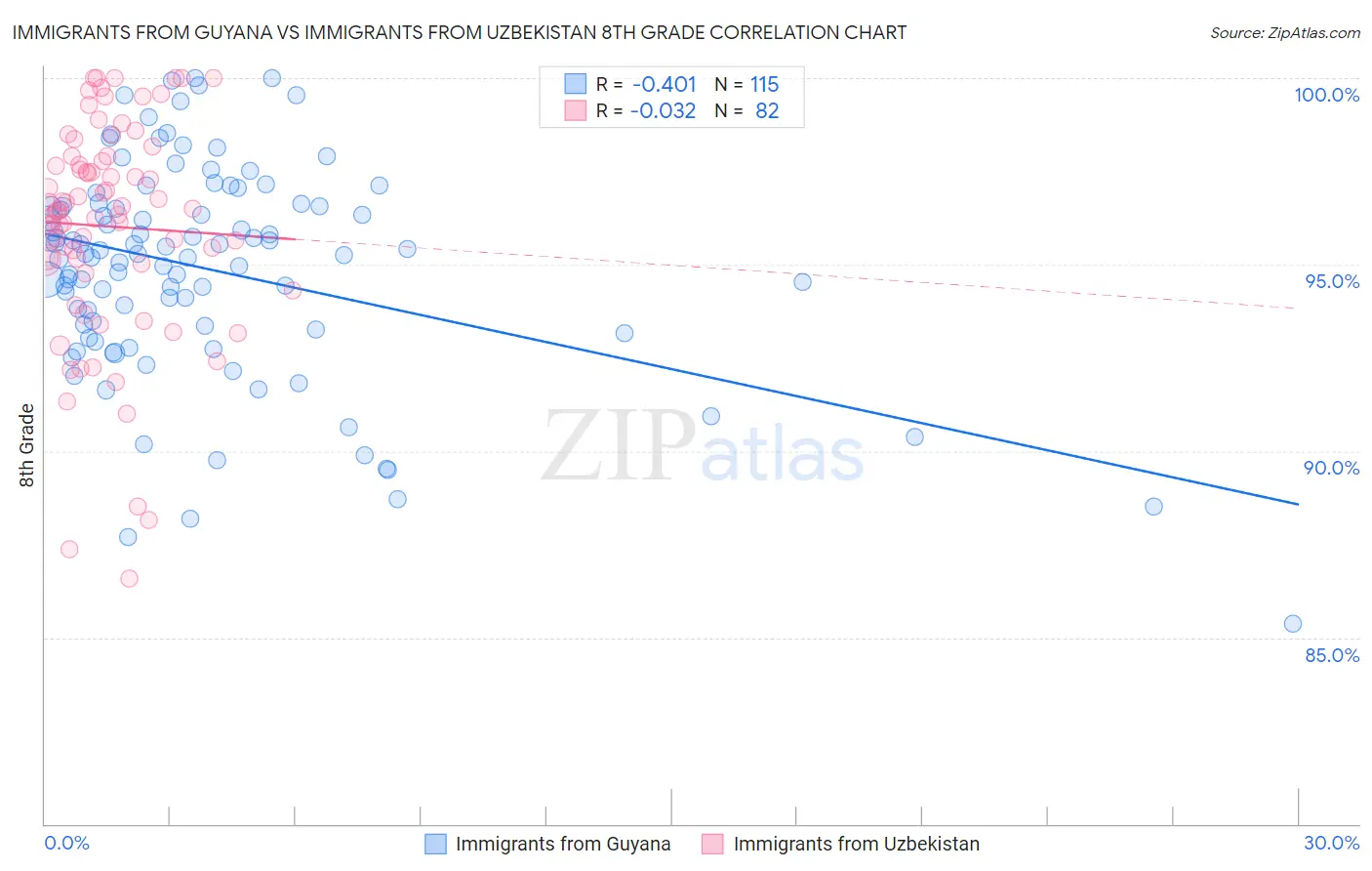 Immigrants from Guyana vs Immigrants from Uzbekistan 8th Grade