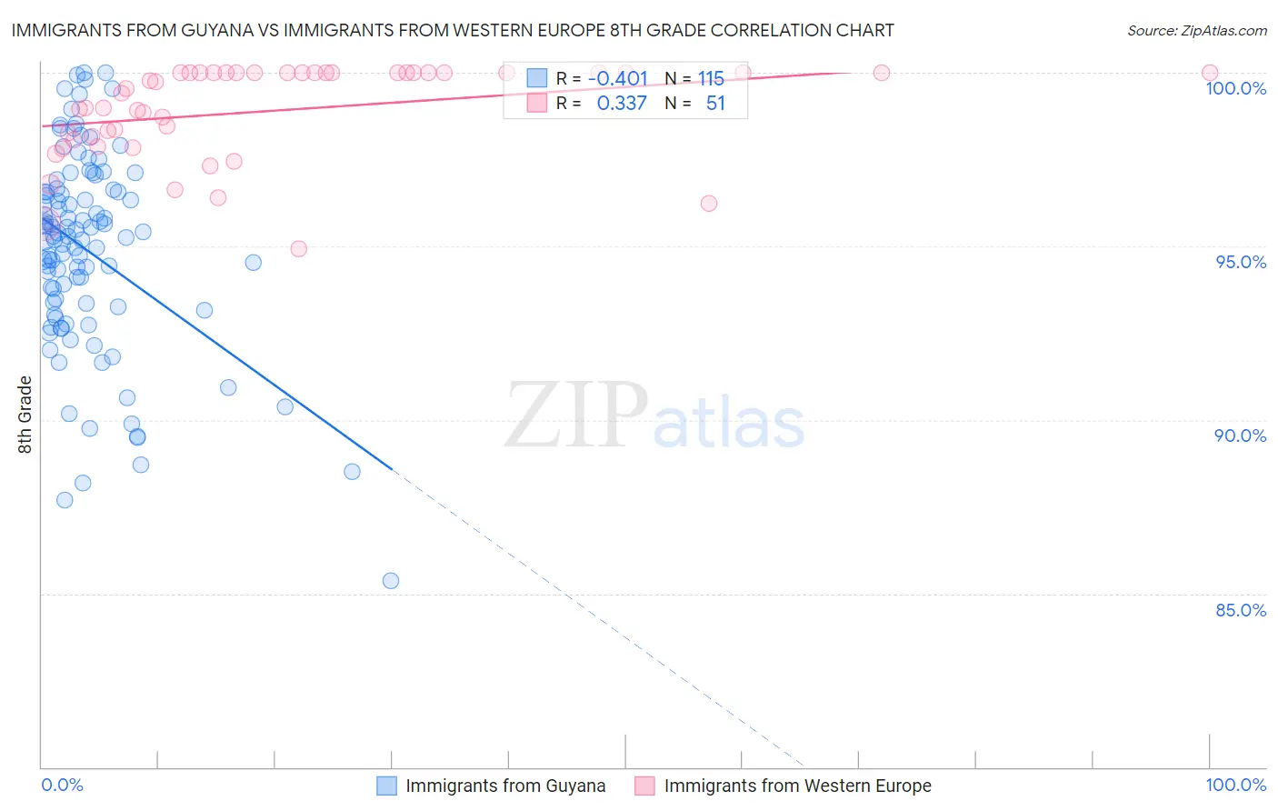 Immigrants from Guyana vs Immigrants from Western Europe 8th Grade