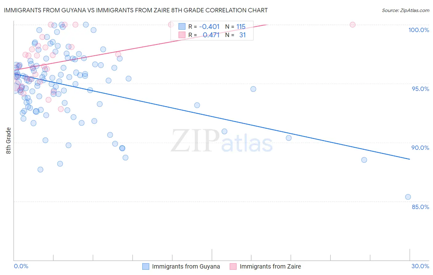 Immigrants from Guyana vs Immigrants from Zaire 8th Grade